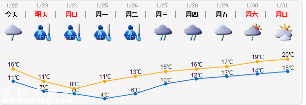 1月25日深圳最低气温4℃