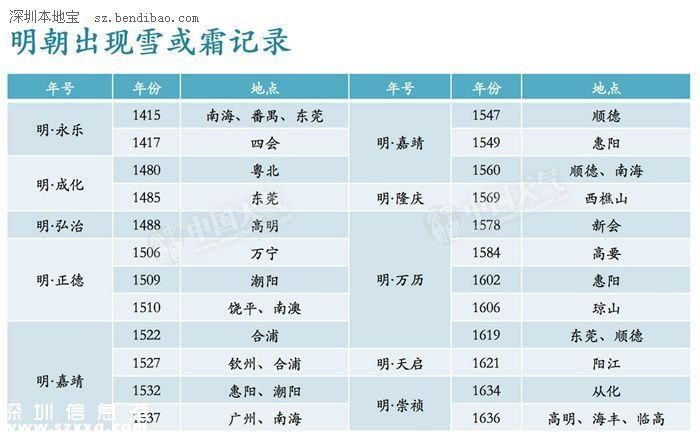 寒潮天气来袭 广东会下雪吗？