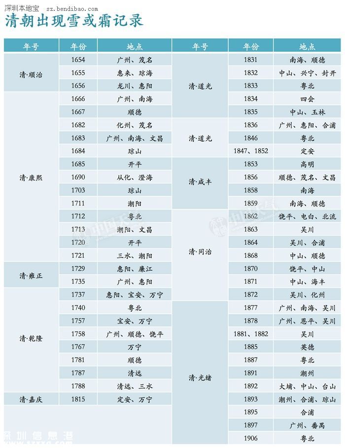 寒潮天气来袭 广东会下雪吗？