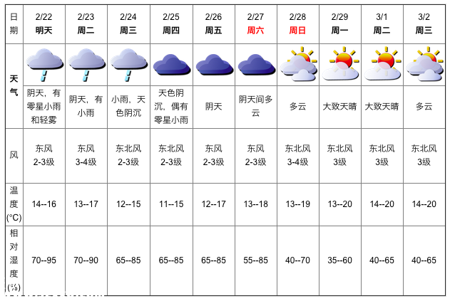 深圳天气（2.21）：阴天有小雨 气温14-16℃