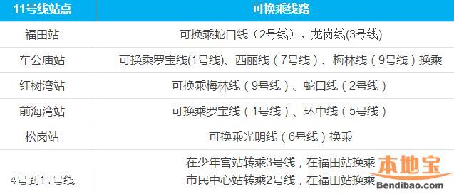 今年深圳将有3条地铁通车 7、9、11号线