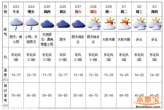 深圳天气（2.23）：阴天有小雨 气温14-17℃