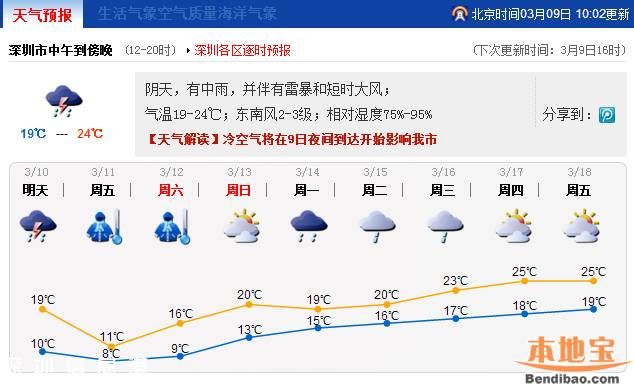 深圳倒春寒来袭 明天穿什么衣服？