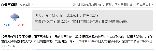 <a href=http://www.szxxg.com/shenzhen/ target=_blank class=infotextkey>深圳</a>天气（3.22）：中到大雨 气温17-20℃