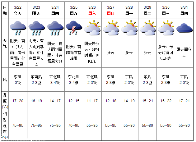 深圳天气（3.22）：中到大雨 气温17-20℃