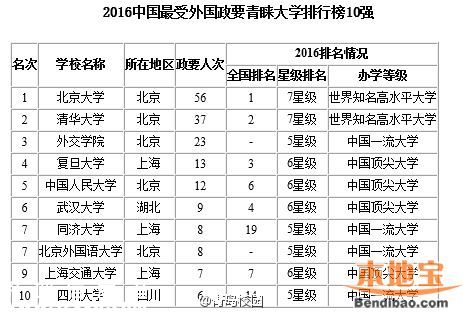 2016最佳大学排行榜 各地哪个大学最好？