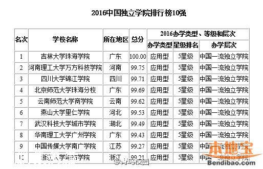 2016最佳大学排行榜 各地哪个大学最好？