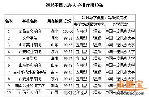 2016最佳大学排行榜 各地哪个大学最好？