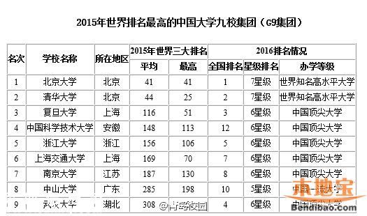 2016最佳大学排行榜 各地哪个大学最好？