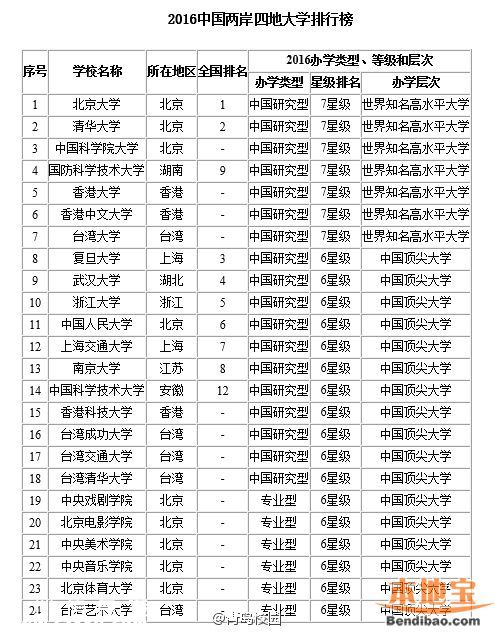 2016最佳大学排行榜 各地哪个大学最好？