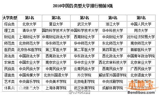 2016最佳大学排行榜 各地哪个大学最好？