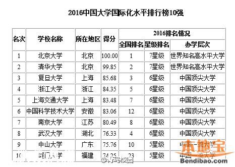 2016最佳大学排行榜 各地哪个大学最好？