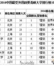 2016中国最受外国政要青睐大学排行榜前10