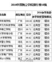 2016中国独立学院排行榜前10