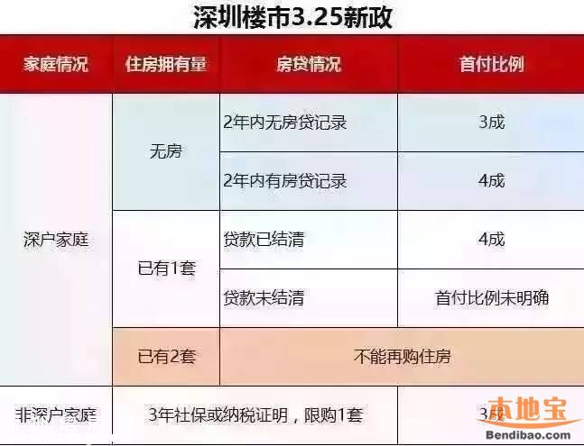 国土委解读3·25深圳楼市新政细则