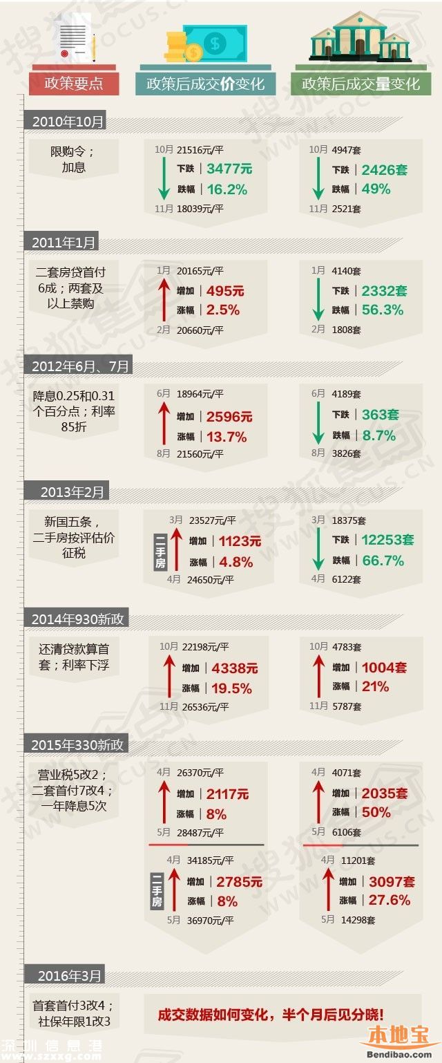 国土委解读3·25深圳楼市新政细则