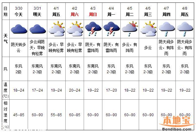 深圳天气（3.30）：晴天多云 气温18-24℃