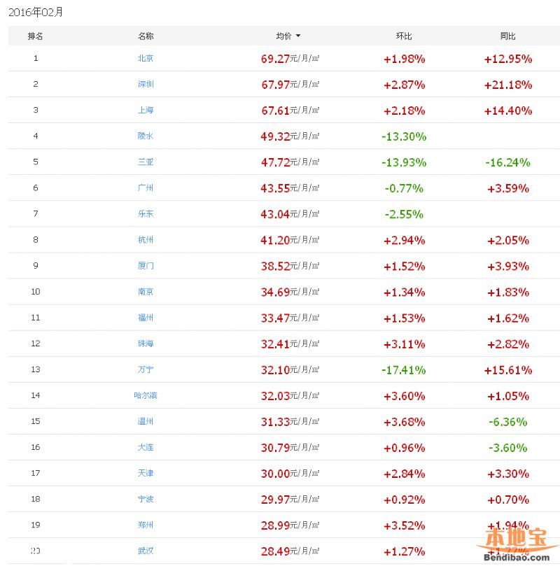 房租最贵100城 <a href=http://www.szxxg.com/shenzhen/ target=_blank class=infotextkey>深圳</a>每月需1700元房租(名单)