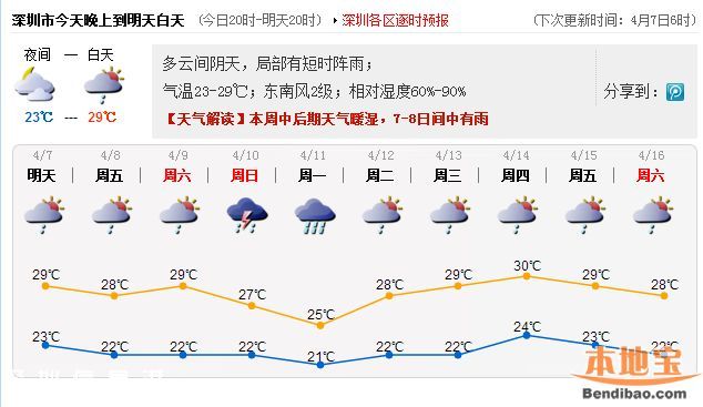 深圳开启雨天模式 接下来10天都有雨