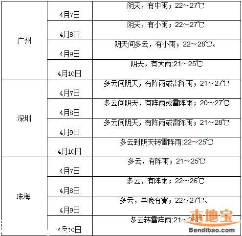 深圳开启雨天模式 接下来10天都有雨