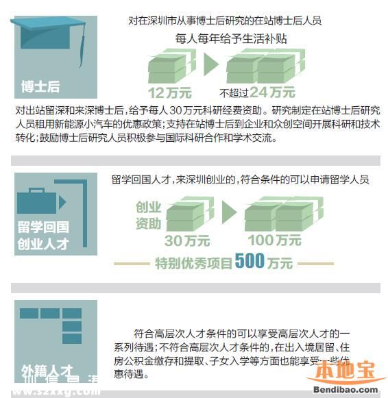 深圳人才补贴政策 各类人才这样奖励