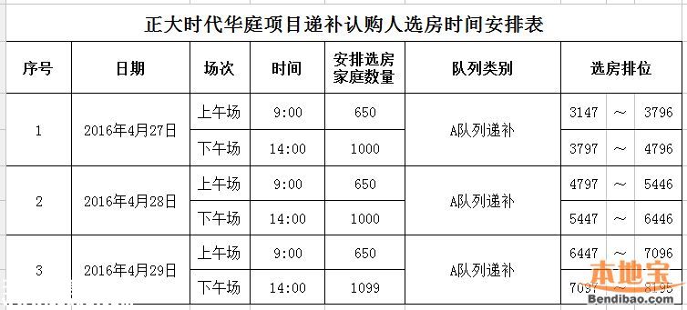 正大时代华庭安居房认购名单出炉 16日开始选房