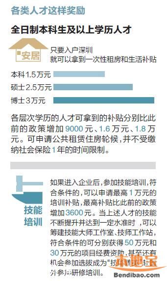 深圳人才补贴政策 各类人才这样奖励