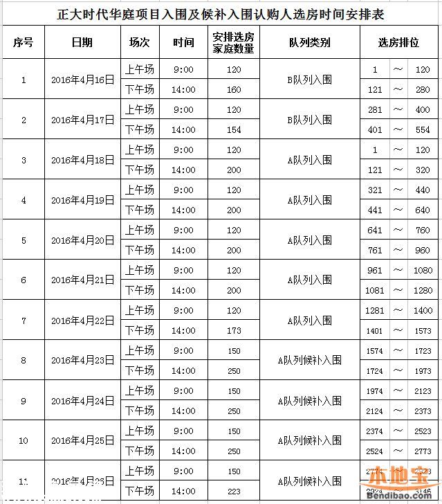 正大时代华庭安居房认购名单出炉 16日开始选房