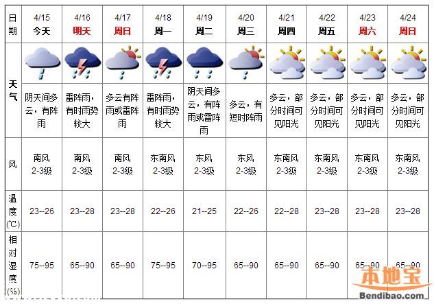 深圳天气（4.15）：阴天有阵雨 气温23-26℃