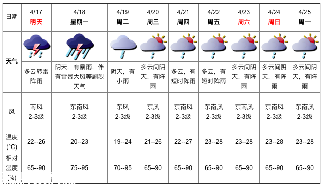 深圳天气（4.16）：阴天有阵雨 气温22-29℃