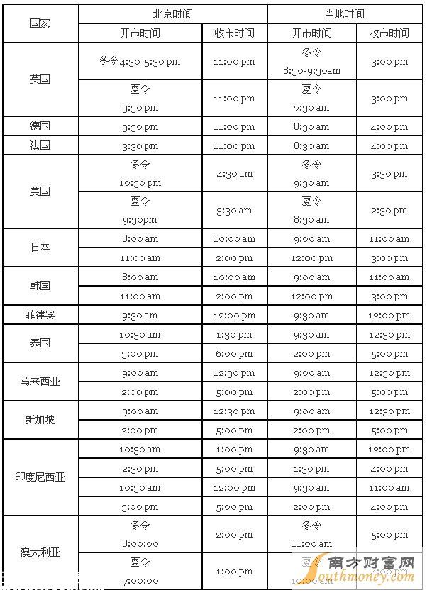 各国股市开盘时间表