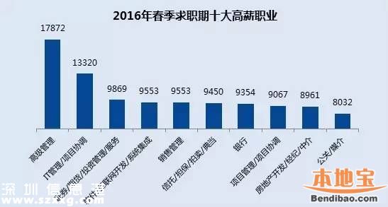 2016春季平均薪酬排行出炉 <a href=http://www.szxxg.com/shenzhen/ target=_blank class=infotextkey>深圳</a>8184排名第三