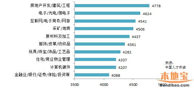 2016春季平均薪酬排行出炉 深圳8184排名第三