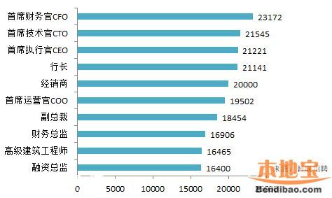 2016春季平均薪酬排行出炉 深圳8184排名第三