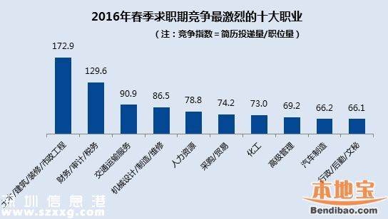 2016春季平均薪酬排行出炉 <a href=http://www.szxxg.com/shenzhen/ target=_blank class=infotextkey>深圳</a>8184排名第三