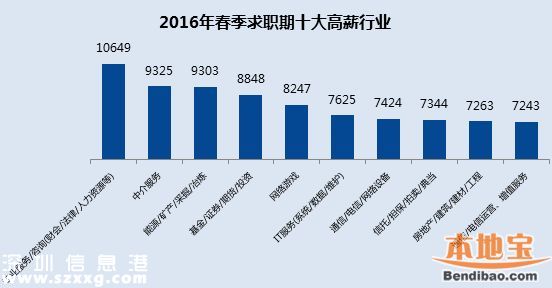 2016春季平均薪酬排行出炉 <a href=http://www.szxxg.com/shenzhen/ target=_blank class=infotextkey>深圳</a>8184排名第三