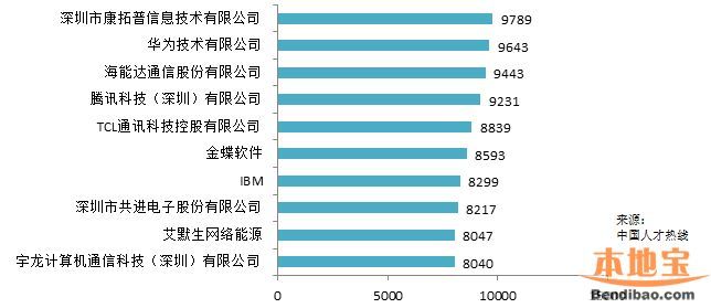 2016春季平均薪酬排行出炉 深圳8184排名第三