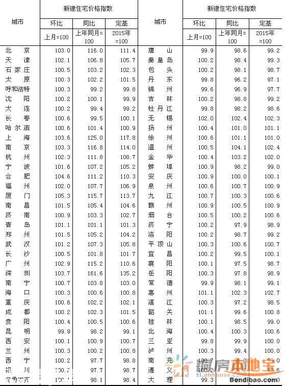 3月70大中城市房价62城环比上涨 <a href=http://www.szxxg.com/shenzhen/ target=_blank class=infotextkey>深圳</a>上涨62.5%