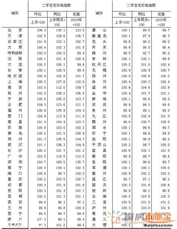 3月70大中城市房价62城环比上涨 深圳上涨62.5%