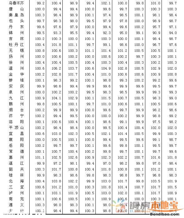 3月70大中城市房价62城环比上涨 深圳上涨62.5%