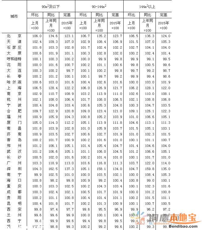 3月70大中城市房价62城环比上涨 深圳上涨62.5%