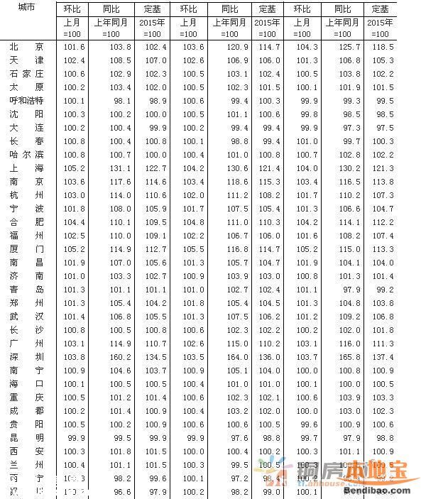 3月70大中城市房价62城环比上涨 深圳上涨62.5%