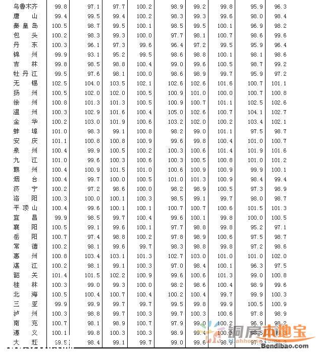 3月70大中城市房价62城环比上涨 深圳上涨62.5%