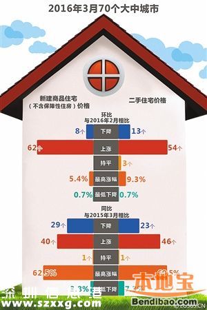 3月70大中城市房价62城环比上涨 深圳上涨62.5%