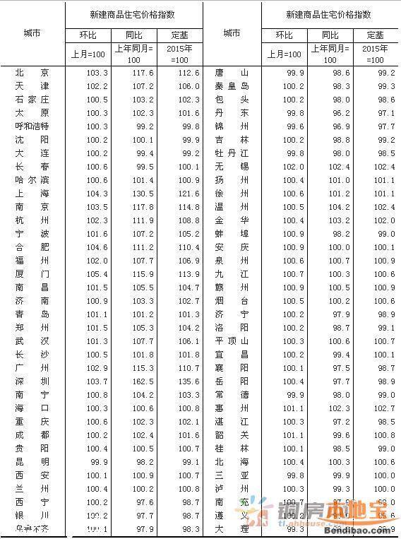 3月70大中城市房价62城环比上涨 <a href=http://www.szxxg.com/shenzhen/ target=_blank class=infotextkey>深圳</a>上涨62.5%