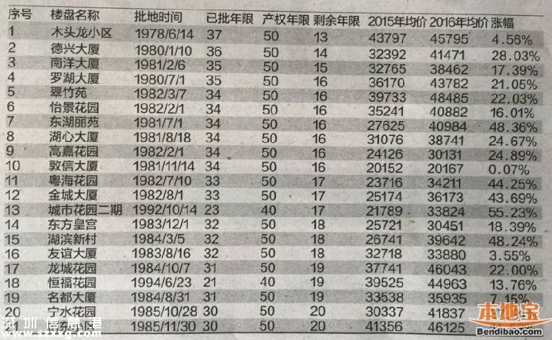 深圳土地使用权续期政策正研究 1种情况可免续地价