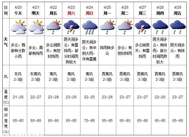 深圳天气（4.20）：多云有小雨 气温21-26℃