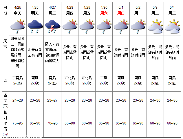 深圳天气（4.25）：阴天间多云 气温24-28℃