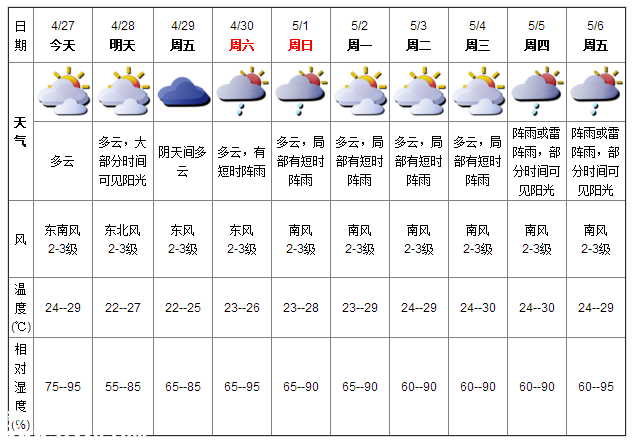 深圳天气（4.27）：多云 气温24-29℃