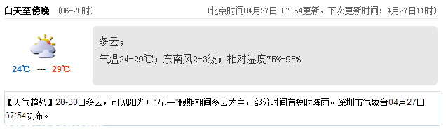 <a href=http://www.szxxg.com/shenzhen/ target=_blank class=infotextkey>深圳</a>天气（4.27）：多云 气温24-29℃